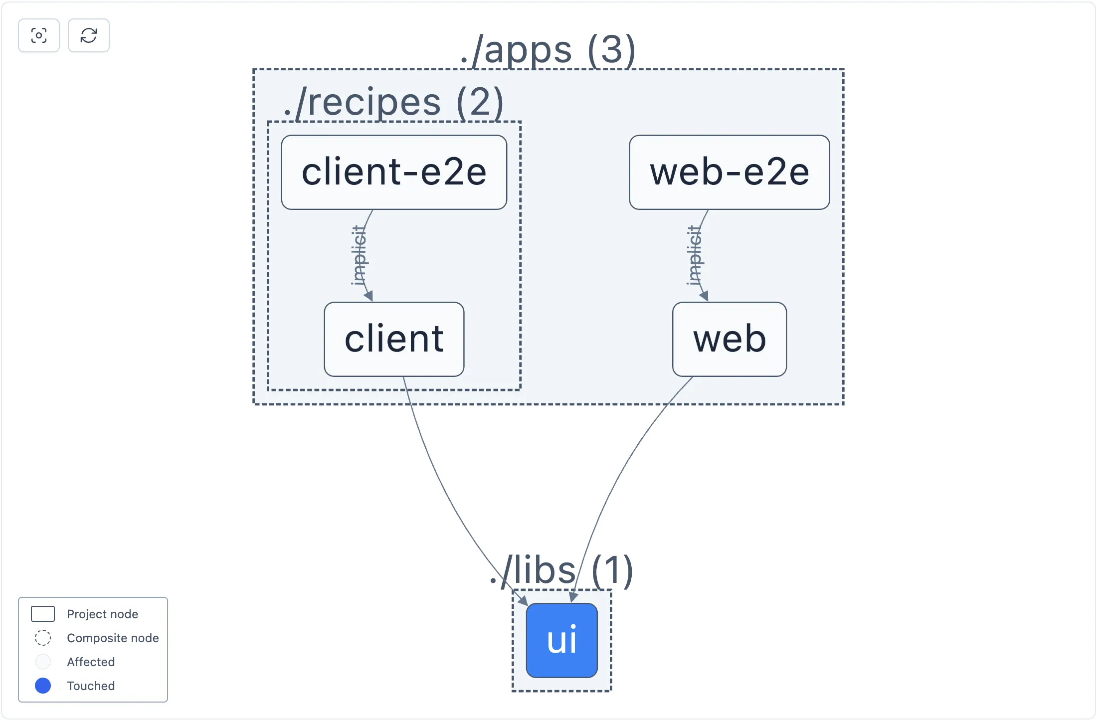 CIPE Affected Project Graph -- new CIPE tasks