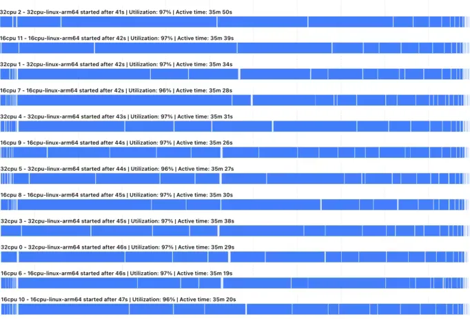 Nx DTE across 12 Nx Agents - all agents have minimum 97% utilization