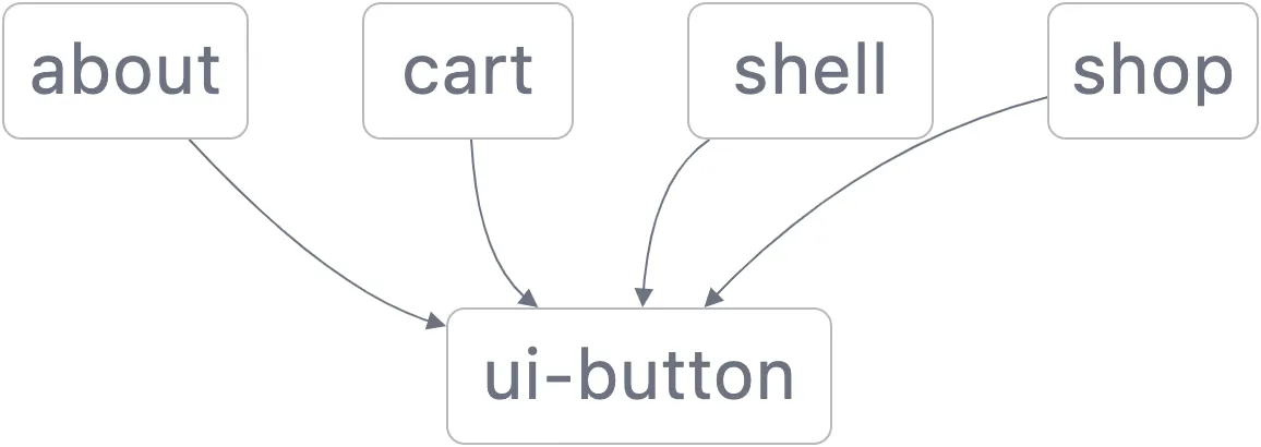 Micro frontend setup with independent applications