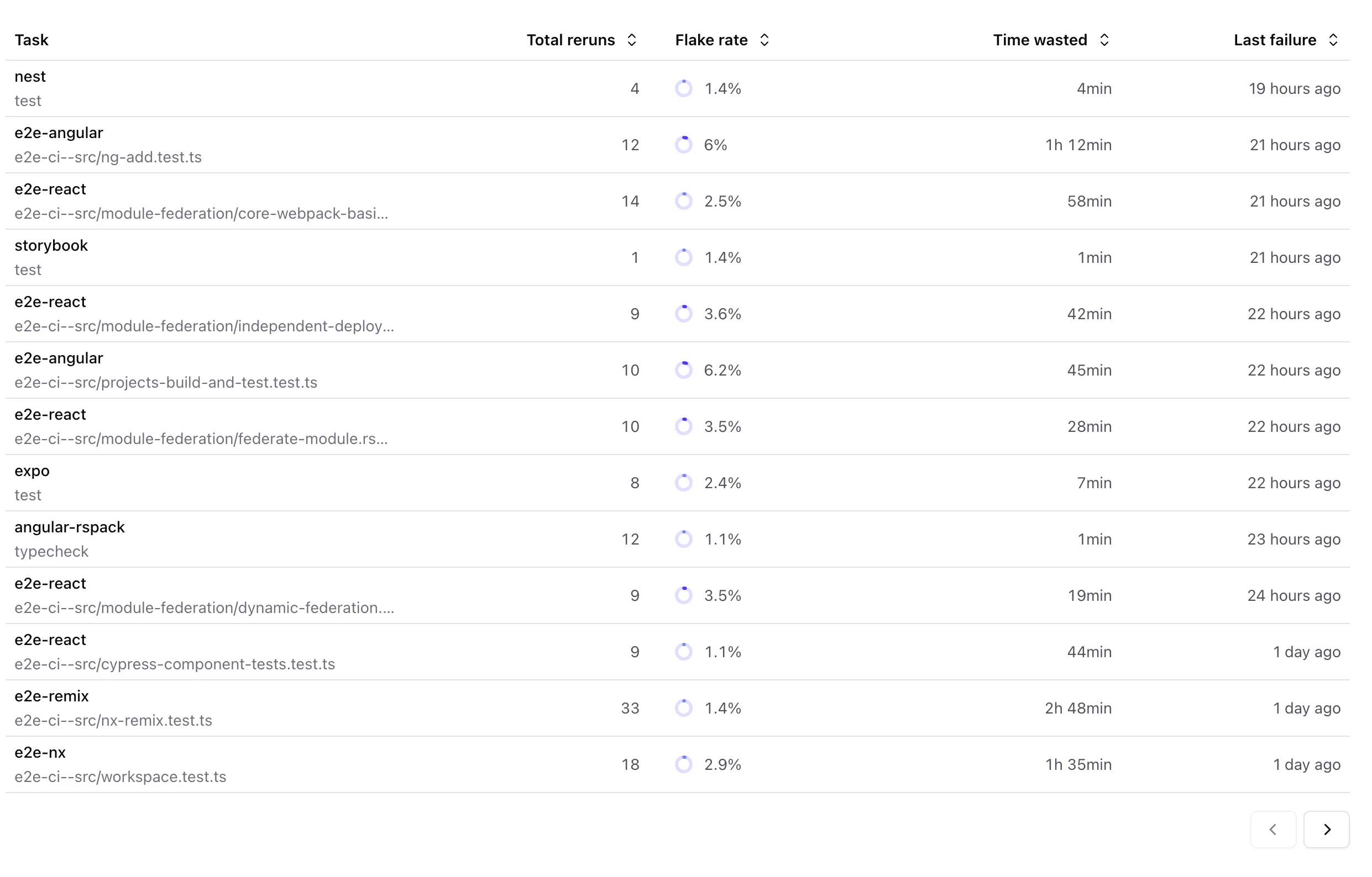 Flaky Tasks Analytics Table